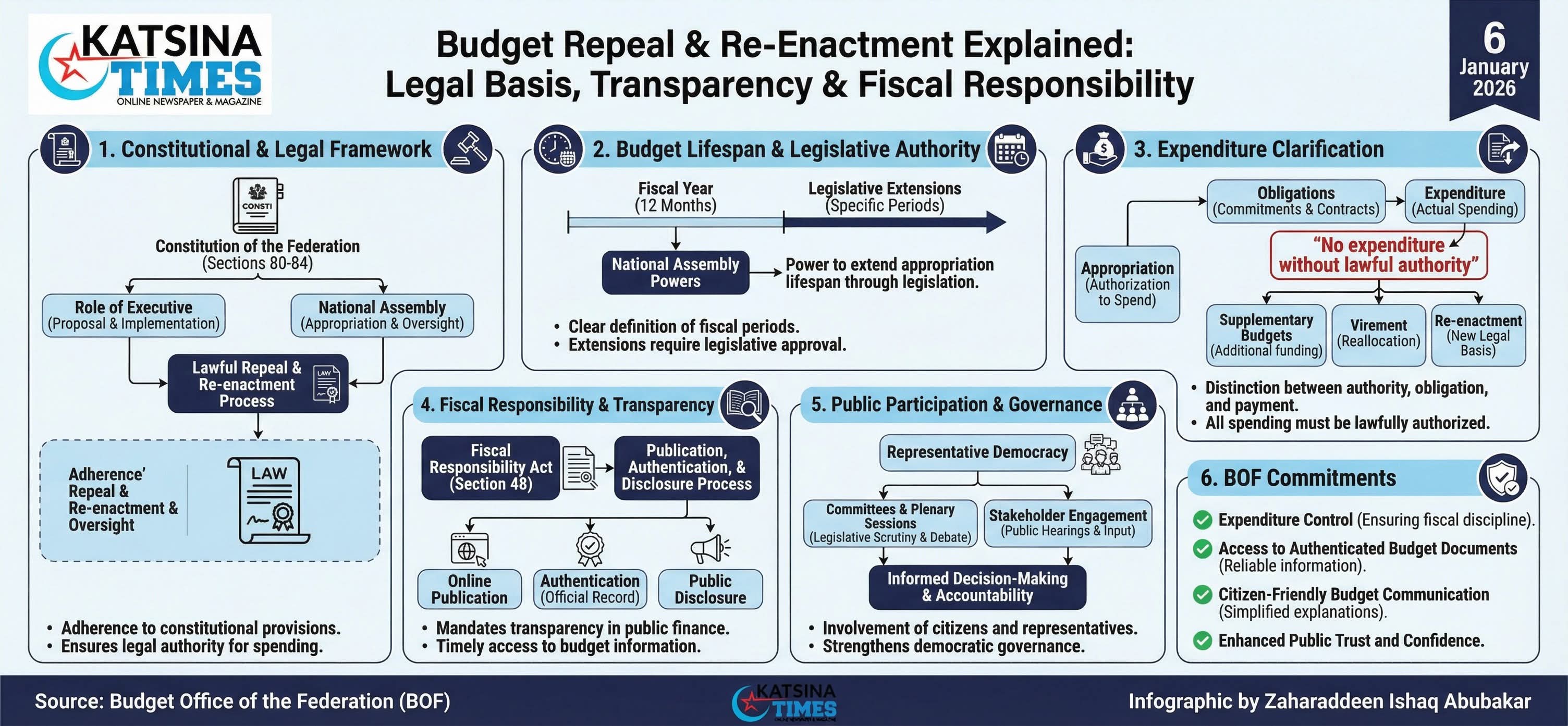 BOF Defends Repeal, Re-Enactment of 2024 and 2025 Budgets, Insists Process Is Constitutional
